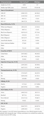 Hepatitis B virus and hepatitis D virus infection in women with or at risk for HIV infection in the United States